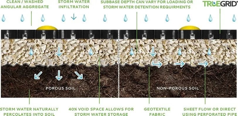 Soil Separation