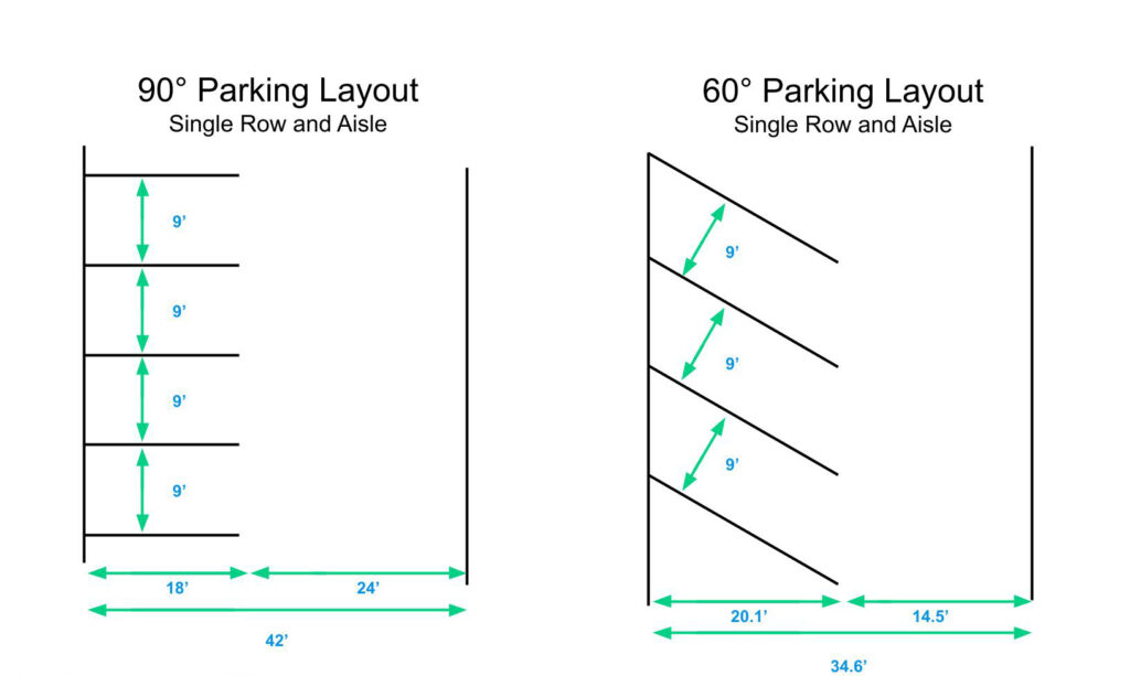 Choosing the right angles to design a parking lot with 90 degree or 60 degree angles