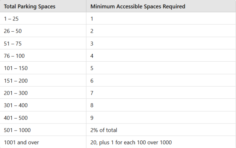 ADA accessible parking spaces ratio requirements chart